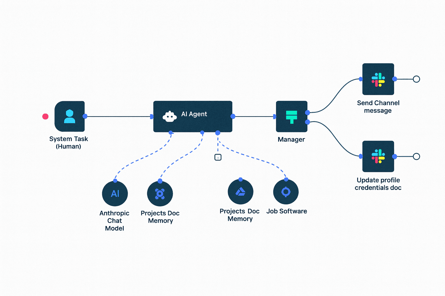 AI workflow automation flow diagram by Mizara Studio